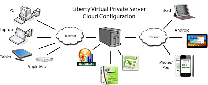 Liberty Virtual Private Server Cloud Configuration Diagram